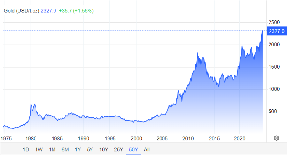 Gráfico del precio del oro