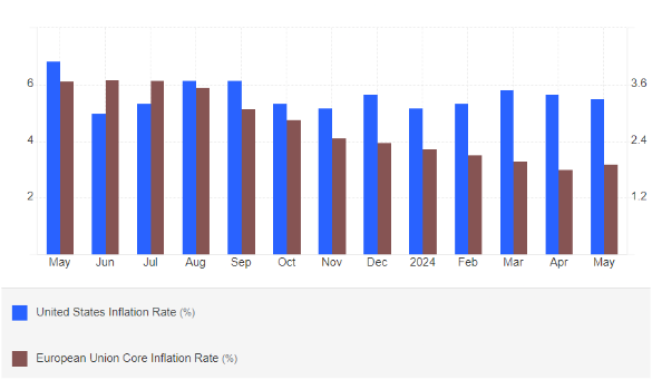 Gold price chart